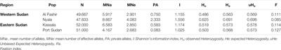 Population Genetic Analysis of Aedes aegypti Mosquitoes From Sudan Revealed Recent Independent Colonization Events by the Two Subspecies